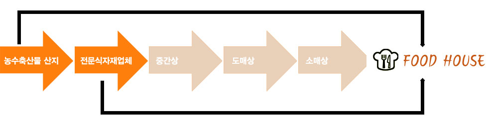 식자재 관리
